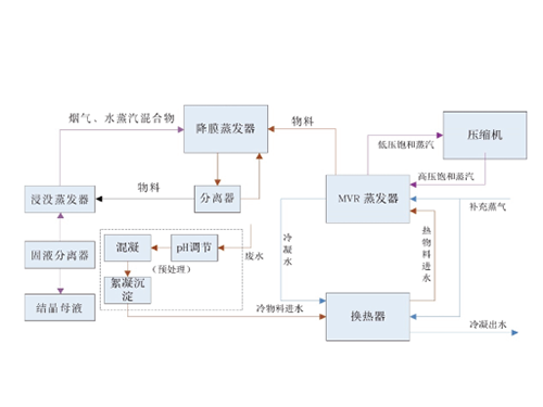 MVR蒸发器